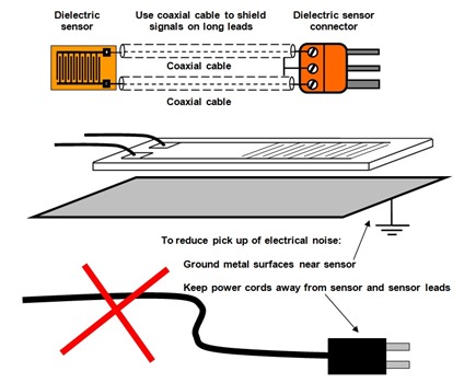 Figure 5--Reducing noise in dielectric sensors and dielectric measurements