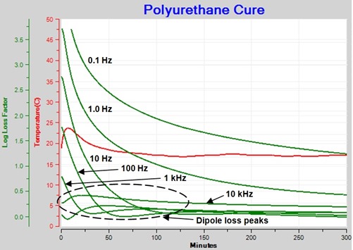 Figure 6--Loss factor of polyurethane dielectric cure monitoring