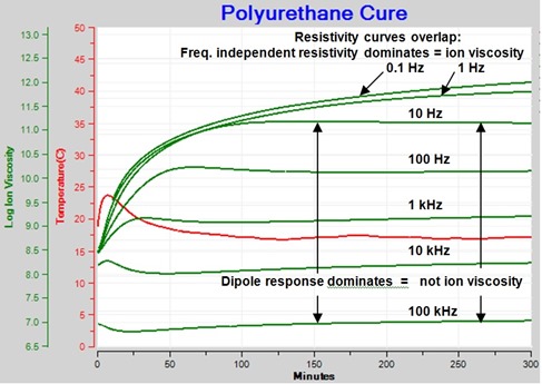 Figure 7--Resistivity ion viscosity and dipole response of polyurethane dielectric cure monitoring