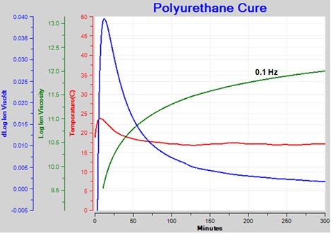 Figure 8--Ion viscosity and slope of polyurethane dielectric cure monitoring