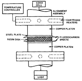continuous method to measure resin and prepreg flow