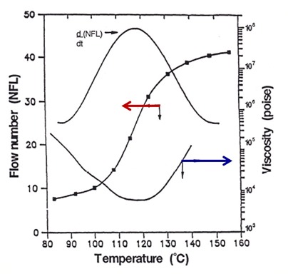 flow and viscosity correlation