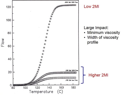 impact of accelerator level on flow window