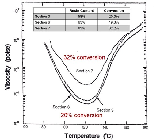 prepreg b-stage viscosity profiles for different samples