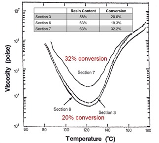 prepreg b-stage viscosity profiles for different samples
