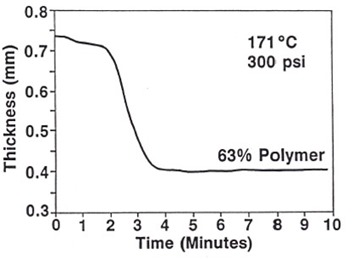 sample thickness versus time