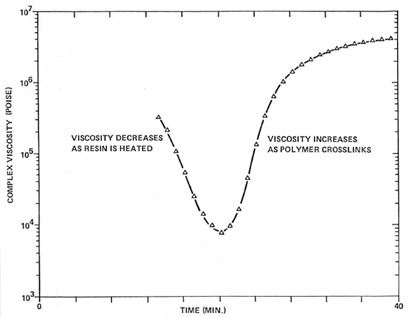 viscosity profile during prepreg curing