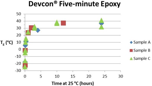 Devcon Tg-time (hrs)