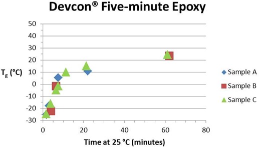 Devcon Tg-time (min)