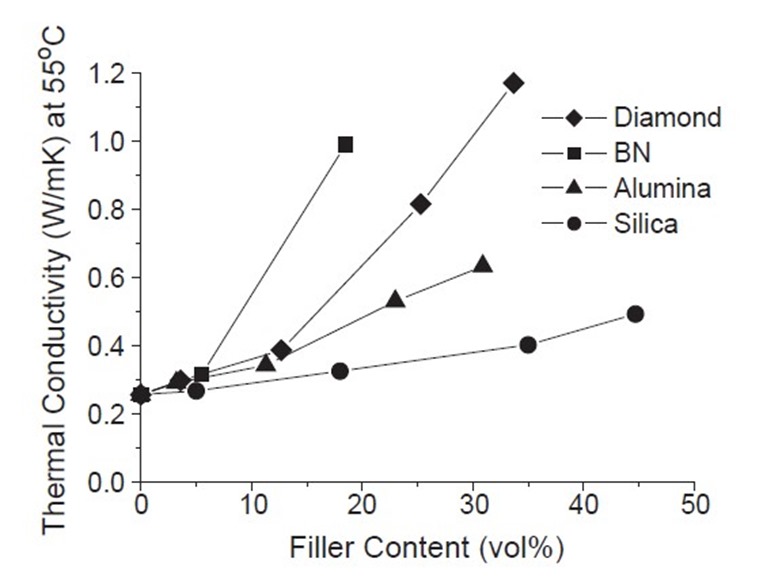 Thermal conductivity versus filler content