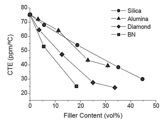coefficient of thermal expansion versus filler content