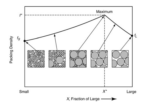 packing density for a bimodal particle size distribution