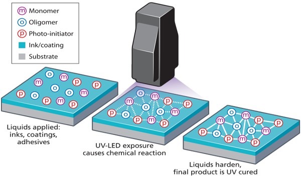 Why does UV resin react to UV light? What chemical reaction is happening  during its curing process? - Quora