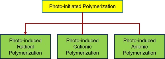 Photo initiator types