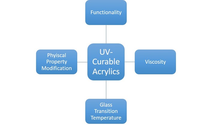 UV Curable acrylics properties