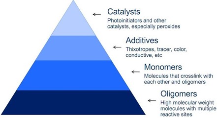 UV formulation components