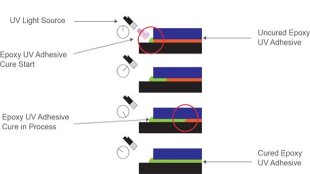 How UV Light Cures Resin: A Clear and Knowledgeable Explanation - Everbeam