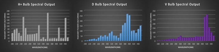 Metal halide bulb spectral output