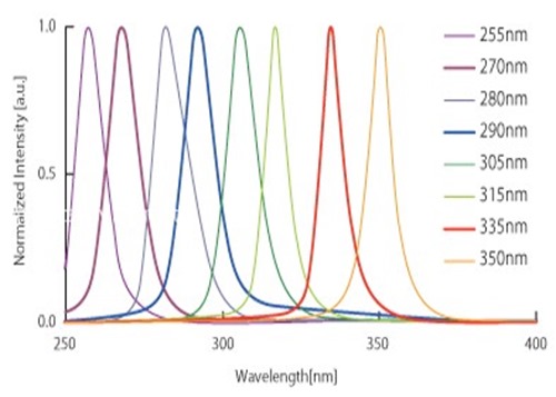 UV LED emission spectra