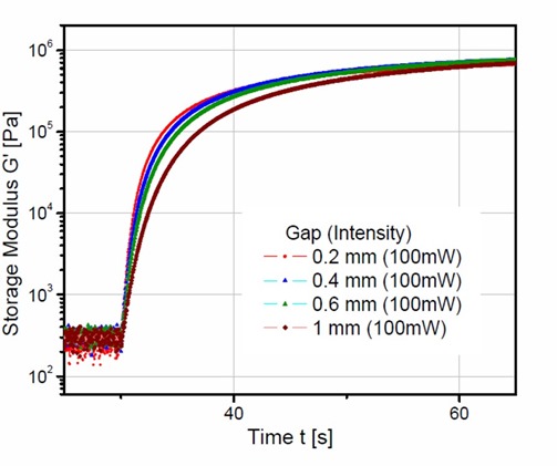Effect of gap height on moduli