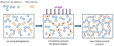 Schematic of UV Curing