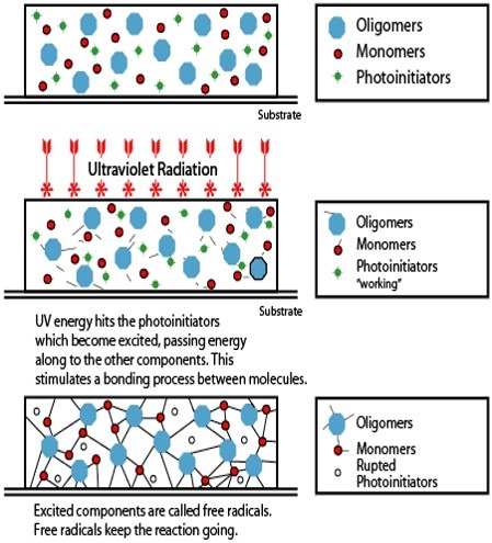 Why does UV resin react to UV light? What chemical reaction is happening  during its curing process? - Quora