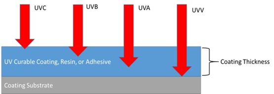 UV penetration depth