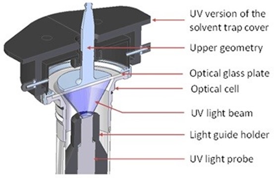 UV rheology sample geometry for Kinexus rheometer