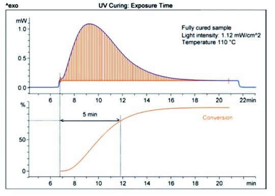 Conversion versus UV exposure time
