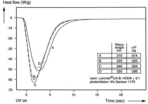 Effect of UV wavelenght on cure