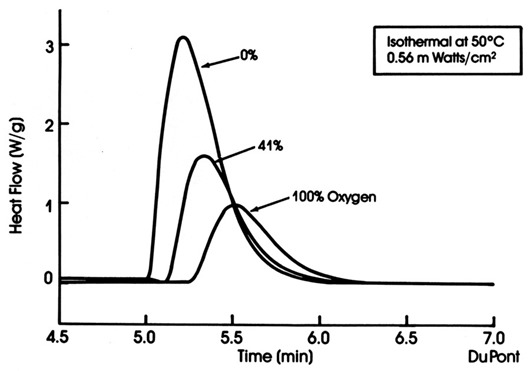 Oxygen quenching of free radicals measured using UV DSC