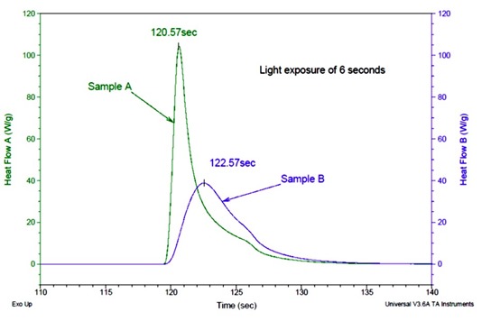 Two UV curing samples with different reactivity