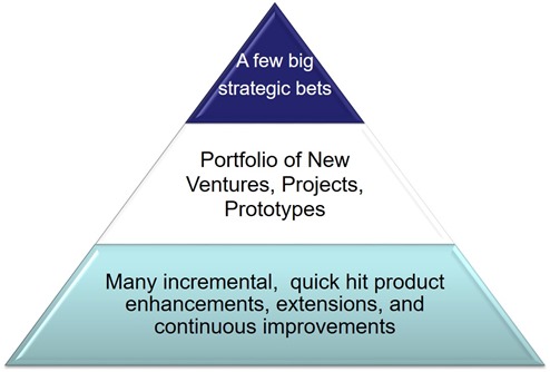NPD product type pyramid