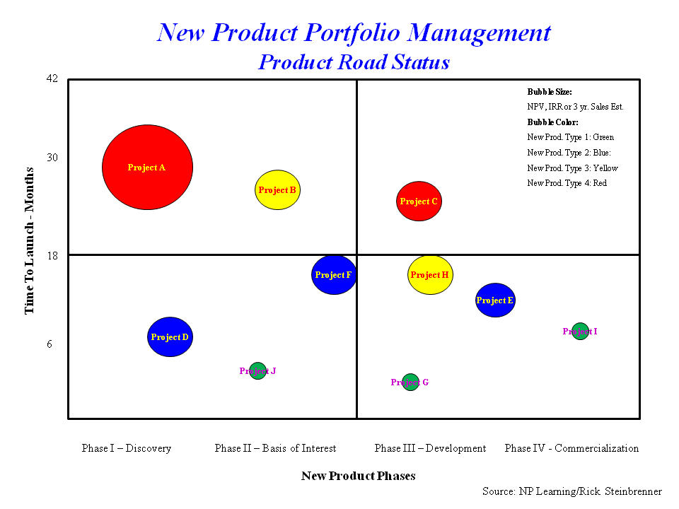 New Product Portfolio Analysis Part 4 What Is The Right Process 