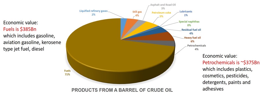 Products from a barrel of crude oil