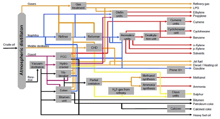 Schematic of petrochemical refinery