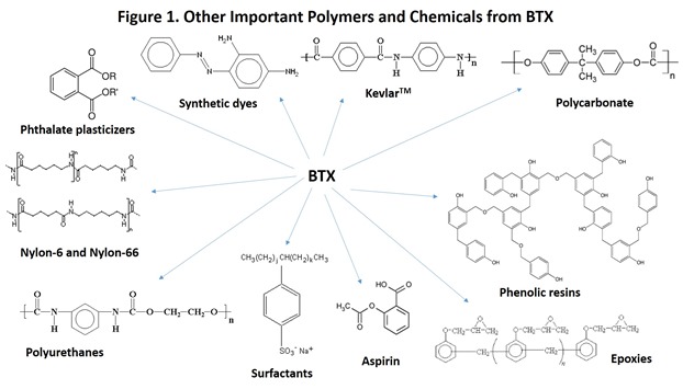 Figure 1 Polymers from BTX