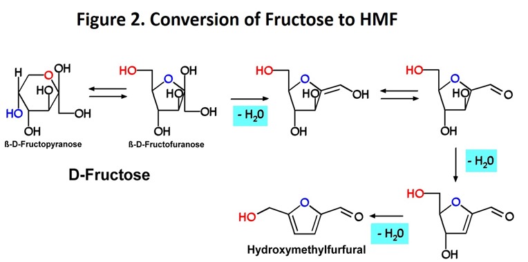 Figure 2 Conversion of Fructose to HMF