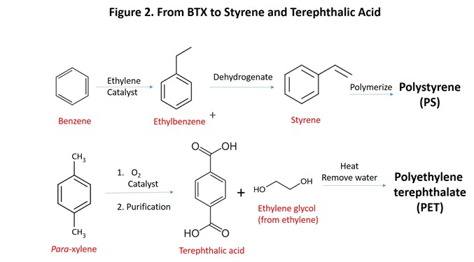 Figure 2 From BTX to styrene and terephthalic acid