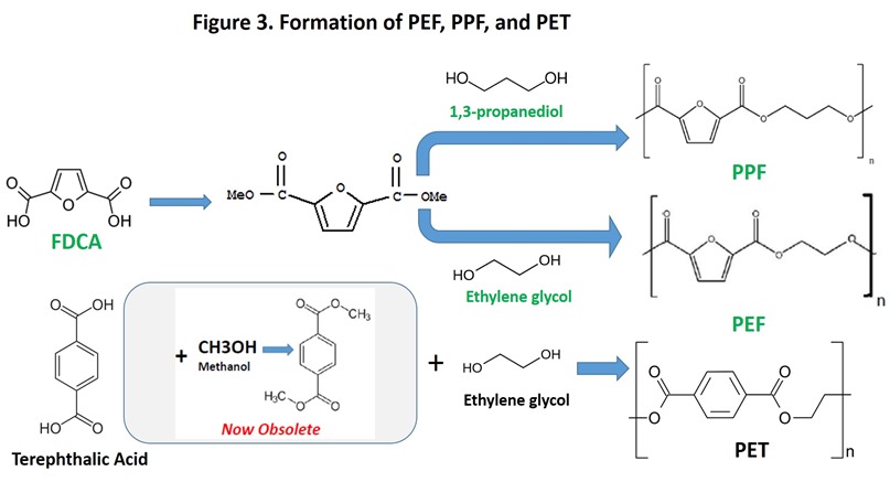 Figure 3 Formation of PEF PPF and PET