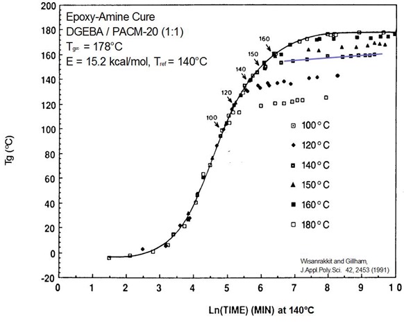 master curve showing reaction regime under chemical control
