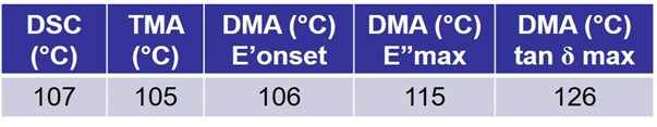 Comparison Table for three methods