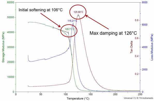 DMA data for 80C cure for 6 hours