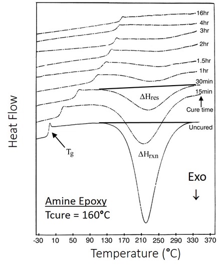Figure 1 Epoxy amine DSC for isothermal curing