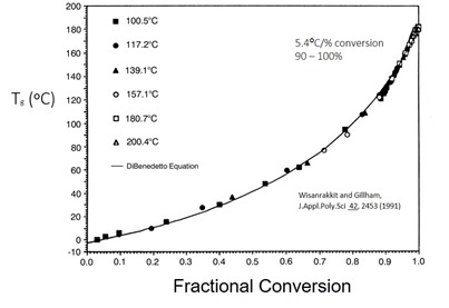 Figure 1 Tg as a function of conversion