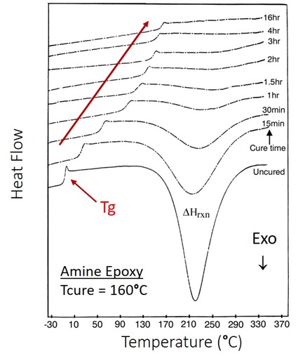 Figure 2 Epoxy Amine isothermal curing measured with DSC