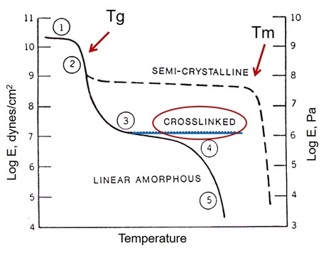 Figure 2 Modulus versus temperature for various types of polymers