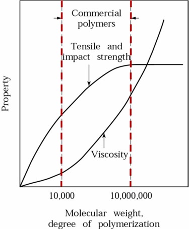 Polymer properties versus molecular weight