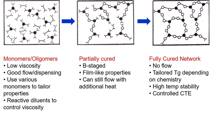 Thermosets offer a wide processing range