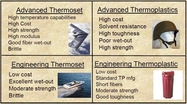 Types of polymeric composites